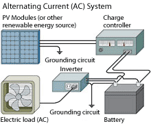 A diagram of a typical, alternating-current, battery-based system. It shows the wiring/current traveling from a photovoltaic module (a square-shaped box containing several circular solar cells), connected to a grounding circuit, to a charge controller (a rectangular-shaped box with a knob on the left and two display windows with gauges on its front). From the charge controller, the current/wiring then travels to an inverter (a rectangular-shaped box with two electric outlets) and a battery (a rectangular-shaped box with two knobs on top), both of which are connected to another grounding circuit. A portable, box-shaped fan, called the electric load, is plugged into one of the inverter's electric outlets.