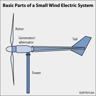 This illustration shows the basic parts of a small wind electric system. It shows the wind turbine. The turbine features two, long, thin blades attached at one end. Next to the the blades is a rotor, which looks like a metal band next to the blades. The rotor's connected to a generator/alternator, a cylindrical-shaped device.  A long, thin, triangular-shaped metal piece extends from the generator/alternator, with a tail at the end, which is shaped and placed much like the tail of one of those small wooden model planes. The turbine sits atop a tower, which is basically a long metal pole. The tower is connected beneath the generator/alternator.
