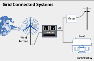 This illustration shows how a grid-connected small wind system works. It shows the wind blowing a three-bladed wind turbine sitting atop a tower, which looks like a pole. The electricity generated by the wind turbine is shown traveling to an inverter. The inverter is a gray-colored, square box with two gauges near the top of the inverter box. From the inverter box, electricity is shown traveling to both a meter (a white, square box) and  a house, which is identified as the 'load.' From the meter, the electricity is shown traveling to an electricity transmission, which is drawn as vertical pole with two smaller poles drawn at the top. The pole nearest the top is slighting larger than the one beneath it.